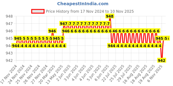 moglix.com Caparo Metric M12x55mm Half Threaded Hex Head Bolt Screw, Grade: 8.8/10.9 (Pack of 50) caparo Price History Graph from 17 Nov 2024 to 10 Nov 2025