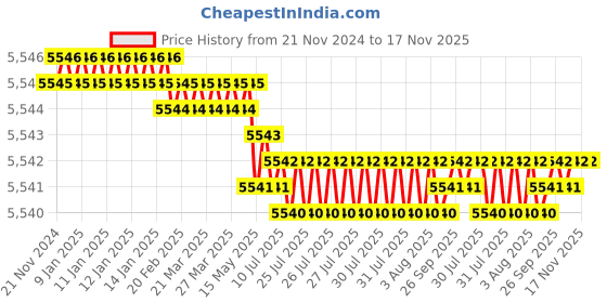 moglix.com Caparo Metric M12x60mm Full Threaded Socket Button Head Bolt Screw (Pack of 100) caparo Price History Graph from 21 Nov 2024 to 16 Nov 2025