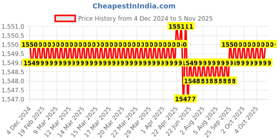 moglix.com Caparo Metric M12x60mm Full Threaded Socket Countersunk Head Cap Screw (Pack of 50) caparo Price History Graph from 4 Dec 2024 to 5 Nov 2025