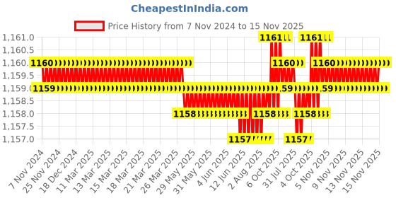 moglix.com Caparo Metric M12x60mm Full Threaded Socket Head Cap Bolt Screw (Pack of 50) caparo Price History Graph from 7 Nov 2024 to 15 Nov 2025