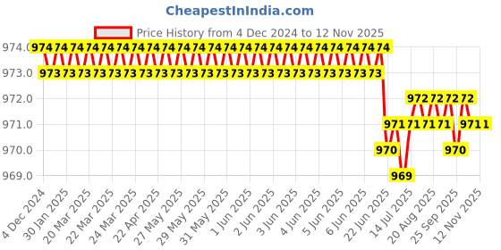 moglix.com Caparo Metric M12x60mm Half Threaded Hex Head Bolt Screw, Grade: 8.8/10.9 (Pack of 50) caparo Price History Graph from 4 Dec 2024 to 9 Nov 2025