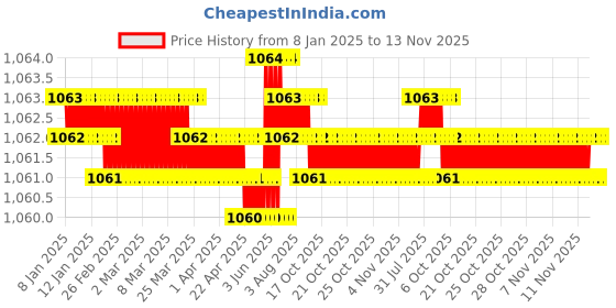 moglix.com Caparo Metric M12x65mm Half Threaded Hex Head Bolt Screw, Grade: 8.8/10.9 (Pack of 50) caparo Price History Graph from 8 Jan 2025 to 13 Nov 2025