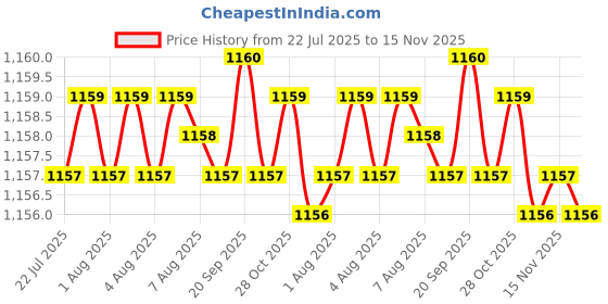 moglix.com Caparo Metric M12x65mm Half Threaded Socket Head Cap Bolt Screw (Pack of 50) caparo Price History Graph from 22 Jul 2025 to 15 Nov 2025