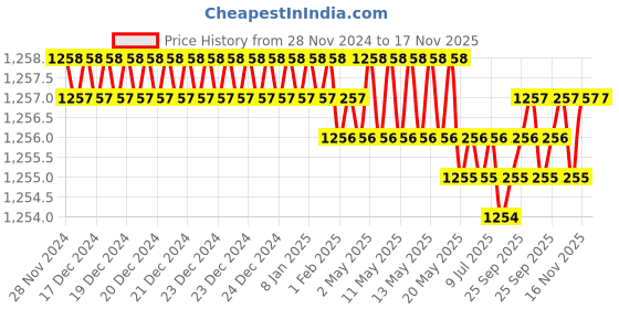 moglix.com Caparo Metric M12x70mm Half Threaded Hex Head Bolt Screw, Grade: 8.8/10.9 (Pack of 50) caparo Price History Graph from 28 Nov 2024 to 16 Nov 2025