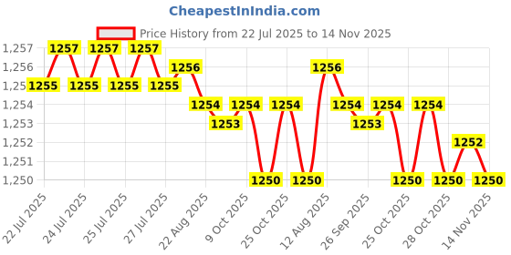 moglix.com Caparo Metric M12x70mm Half Threaded Socket Head Cap Bolt Screw (Pack of 50) caparo Price History Graph from 22 Jul 2025 to 14 Nov 2025