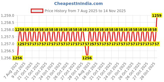 moglix.com Caparo Metric M12x75mm Half Threaded Hex Head Bolt Screw, Grade: 8.8/10.9 (Pack of 50) caparo Price History Graph from 7 Aug 2025 to 14 Nov 2025