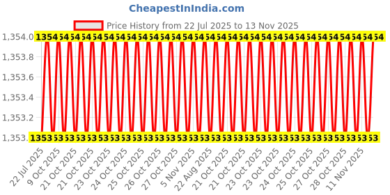 moglix.com Caparo Metric M12x80mm Half Threaded Hex Head Bolt Screw, Grade: 8.8/10.9 (Pack of 50) caparo Price History Graph from 22 Jul 2025 to 13 Nov 2025