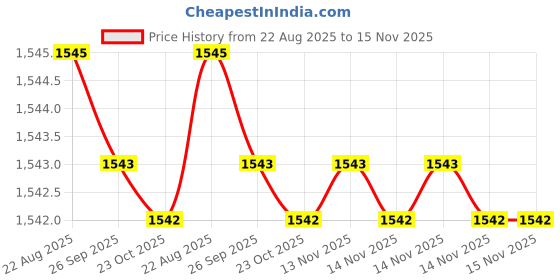 moglix.com Caparo Metric M12x80mm Half Threaded Socket Head Cap Bolt Screw (Pack of 50) caparo Price History Graph from 22 Aug 2025 to 14 Nov 2025