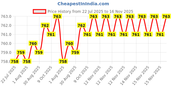 moglix.com Caparo Metric M12x85mm Half Threaded Hex Head Bolt Screw, Grade: 8.8/10.9 (Pack of 25) caparo Price History Graph from 22 Jul 2025 to 15 Nov 2025