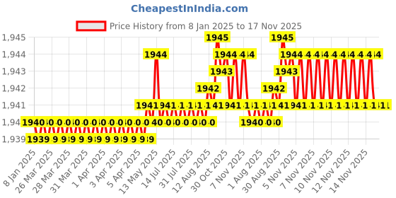 moglix.com Caparo Metric M12x85mm Half Threaded Socket Head Cap Bolt Screw (Pack of 50) caparo Price History Graph from 8 Jan 2025 to 16 Nov 2025