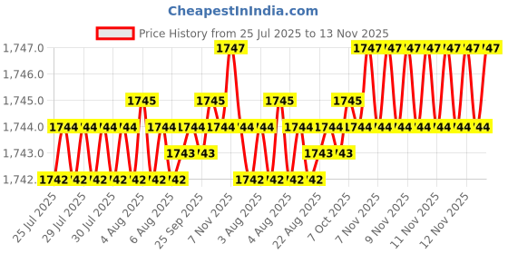 moglix.com Caparo Metric M12x90mm Half Threaded Socket Head Cap Bolt Screw (Pack of 50) caparo Price History Graph from 25 Jul 2025 to 13 Nov 2025