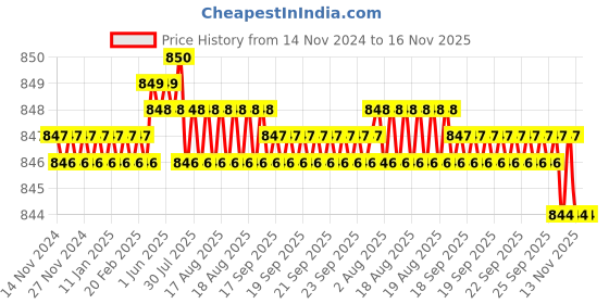 moglix.com Caparo Metric M12x95mm Half Threaded Hex Head Bolt Screw, Grade: 8.8/10.9 (Pack of 25) caparo Price History Graph from 14 Nov 2024 to 15 Nov 2025
