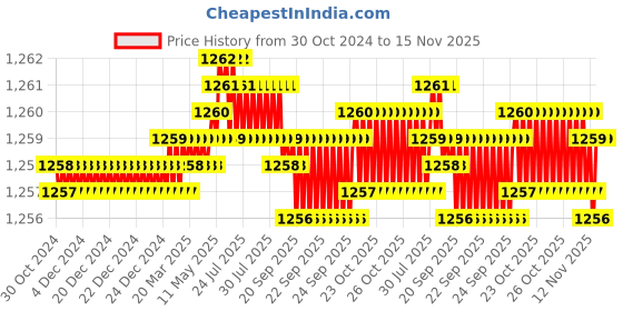 moglix.com Caparo Metric M14x100mm Half Threaded Hex Head Bolts Screw, Grade: 8.8/10.9 (Pack of 25) caparo Price History Graph from 30 Oct 2024 to 15 Nov 2025