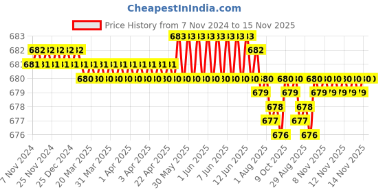 moglix.com Caparo Metric M14x100mm Half Threaded Socket Head Cap Bolt Screw (Pack of 10) caparo Price History Graph from 7 Nov 2024 to 14 Nov 2025