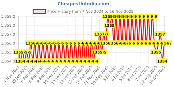 moglix.com Caparo Metric M14x110mm Half Threaded Hex Head Bolts Screw, Grade: 8.8/10.9 (Pack of 25) caparo Price History Graph from 7 Nov 2024 to 15 Nov 2025