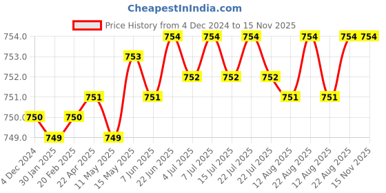 moglix.com Caparo Metric M14x110mm Half Threaded Socket Head Cap Bolt Screw (Pack of 10) caparo Price History Graph from 4 Dec 2024 to 15 Nov 2025