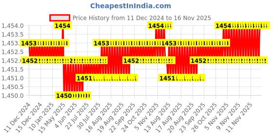 moglix.com Caparo Metric M14x120mm Half Threaded Hex Head Bolts Screw, Grade: 8.8/10.9 (Pack of 25) caparo Price History Graph from 11 Dec 2024 to 15 Nov 2025