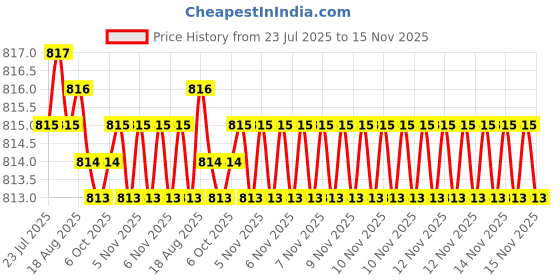 moglix.com Caparo Metric M14x120mm Half Threaded Socket Head Cap Bolt Screw (Pack of 10) caparo Price History Graph from 23 Jul 2025 to 15 Nov 2025