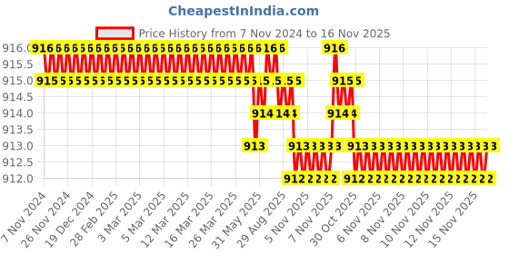 moglix.com Caparo Metric M14x130mm Half Threaded Socket Head Cap Bolt Screw (Pack of 10) caparo Price History Graph from 7 Nov 2024 to 15 Nov 2025