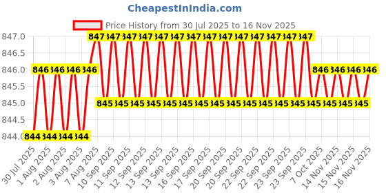 moglix.com Caparo Metric M14x140mm Half Threaded Hex Head Bolts Screw, Grade: 8.8/10.9 (Pack of 10) caparo Price History Graph from 30 Jul 2025 to 15 Nov 2025