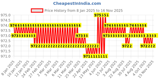 moglix.com Caparo Metric M14x140mm Half Threaded Socket Head Cap Bolt Screw (Pack of 10) caparo Price History Graph from 8 Jan 2025 to 15 Nov 2025
