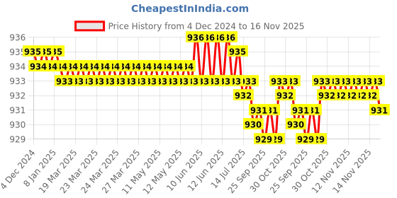 moglix.com Caparo Metric M14x150mm Half Threaded Hex Head Bolts Screw, Grade: 8.8/10.9 (Pack of 10) caparo Price History Graph from 4 Dec 2024 to 16 Nov 2025