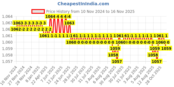 moglix.com Caparo Metric M14x150mm Half Threaded Socket Head Cap Bolt Screw (Pack of 10) caparo Price History Graph from 10 Nov 2024 to 16 Nov 2025
