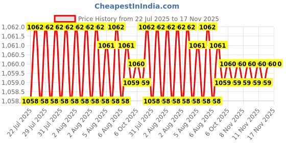moglix.com Caparo Metric M14x160mm Half Threaded Hex Head Bolts Screw, Grade: 8.8/10.9 (Pack of 10) caparo Price History Graph from 22 Jul 2025 to 16 Nov 2025