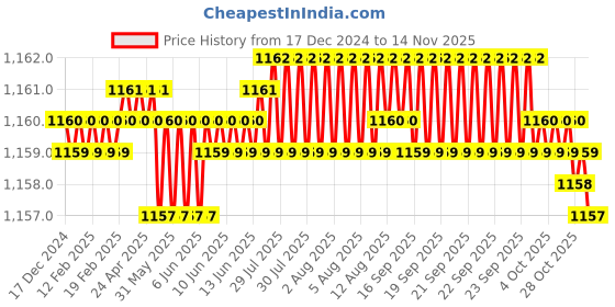 moglix.com Caparo Metric M14x160mm Half Threaded Socket Head Cap Bolt Screw (Pack of 10) caparo Price History Graph from 17 Dec 2024 to 13 Nov 2025