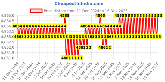moglix.com Caparo Metric M14x20mm Full Threaded Socket Head Cap Bolt Screw (Pack of 100) caparo Price History Graph from 11 Dec 2024 to 16 Nov 2025