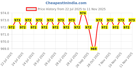 moglix.com Caparo Metric M14x25mm Full Threaded Hex Head Bolts Screw, Grade: 8.8/10.9 (Pack of 50) caparo Price History Graph from 22 Jul 2025 to 10 Nov 2025