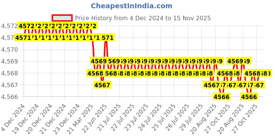 moglix.com Caparo Metric M14x25mm Full Threaded Socket Head Cap Bolt Screw (Pack of 100) caparo Price History Graph from 4 Dec 2024 to 14 Nov 2025