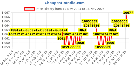 moglix.com Caparo Metric M14x30mm Full Threaded Hex Head Bolts Screw, Grade: 8.8/10.9 (Pack of 50) caparo Price History Graph from 14 Nov 2024 to 16 Nov 2025