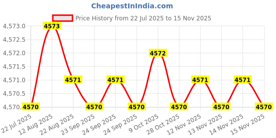 moglix.com Caparo Metric M14x30mm Full Threaded Socket Head Cap Bolt Screw (Pack of 100) caparo Price History Graph from 22 Jul 2025 to 14 Nov 2025
