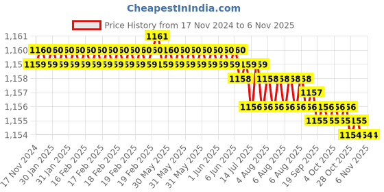 moglix.com Caparo Metric M14x35mm Full Threaded Hex Head Bolts Screw, Grade: 8.8/10.9 (Pack of 50) caparo Price History Graph from 17 Nov 2024 to 5 Nov 2025