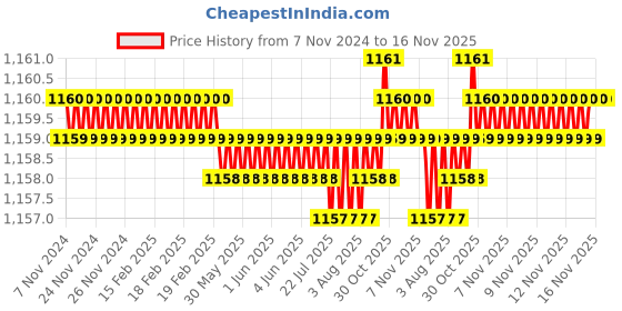 moglix.com Caparo Metric M14x45mm Half Threaded Hex Head Bolts Screw, Grade: 8.8/10.9 (Pack of 50) caparo Price History Graph from 7 Nov 2024 to 16 Nov 2025