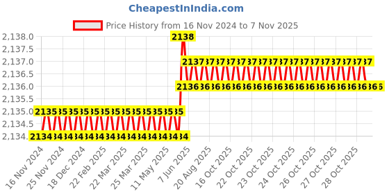 moglix.com Caparo Metric M14x50mm Full Threaded Socket Head Cap Bolt Screw (Pack of 50) caparo Price History Graph from 16 Nov 2024 to 6 Nov 2025