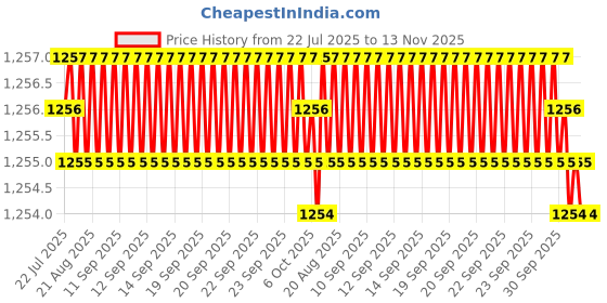 moglix.com Caparo Metric M14x50mm Half Threaded Hex Head Bolts Screw, Grade: 8.8/10.9 (Pack of 50) caparo Price History Graph from 22 Jul 2025 to 13 Nov 2025