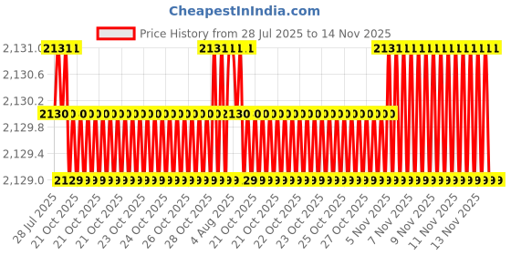 moglix.com Caparo Metric M14x55mm Full Threaded Socket Head Cap Bolt Screw (Pack of 50) caparo Price History Graph from 28 Jul 2025 to 14 Nov 2025