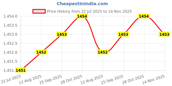 moglix.com Caparo Metric M14x55mm Half Threaded Hex Head Bolts Screw, Grade: 8.8/10.9 (Pack of 50) caparo Price History Graph from 22 Jul 2025 to 14 Nov 2025