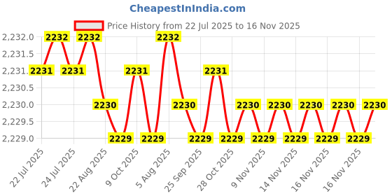 moglix.com Caparo Metric M14x60mm Full Threaded Socket Head Cap Bolt Screw (Pack of 50) caparo Price History Graph from 22 Jul 2025 to 16 Nov 2025
