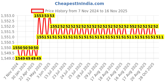 moglix.com Caparo Metric M14x60mm Half Threaded Hex Head Bolts Screw, Grade: 8.8/10.9 (Pack of 50) caparo Price History Graph from 7 Nov 2024 to 15 Nov 2025