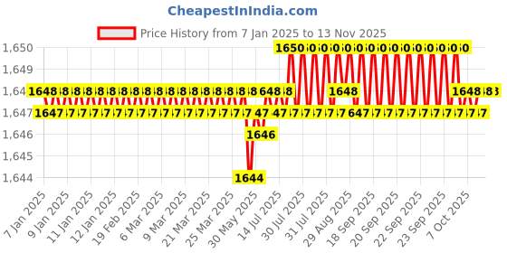 moglix.com Caparo Metric M14x65mm Half Threaded Hex Head Bolts Screw, Grade: 8.8/10.9 (Pack of 50) caparo Price History Graph from 7 Jan 2025 to 12 Nov 2025