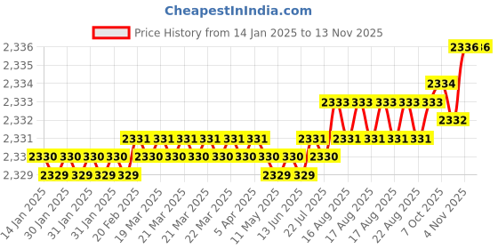 moglix.com Caparo Metric M14x65mm Half Threaded Socket Head Cap Bolt Screw (Pack of 50) caparo Price History Graph from 14 Jan 2025 to 12 Nov 2025