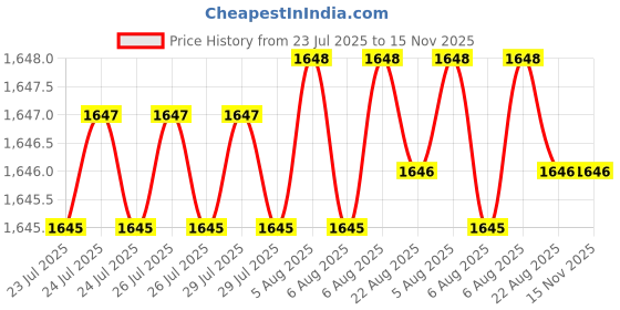 moglix.com Caparo Metric M14x70mm Half Threaded Hex Head Bolts Screw, Grade: 8.8/10.9 (Pack of 50) caparo Price History Graph from 23 Jul 2025 to 15 Nov 2025