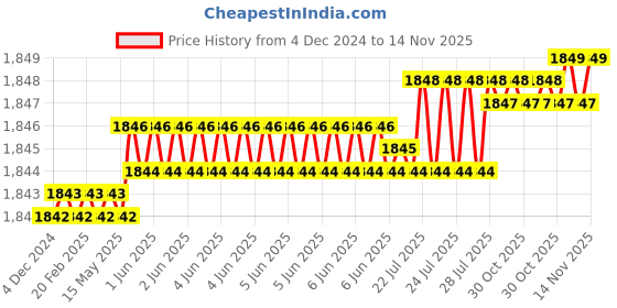 moglix.com Caparo Metric M14x75mm Half Threaded Hex Head Bolts Screw, Grade: 8.8/10.9 (Pack of 50) caparo Price History Graph from 4 Dec 2024 to 14 Nov 2025