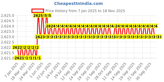 moglix.com Caparo Metric M14x75mm Half Threaded Socket Head Cap Bolt Screw (Pack of 50) caparo Price History Graph from 7 Jan 2025 to 18 Nov 2025