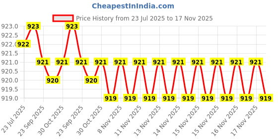 moglix.com Caparo Metric M14x80mm Half Threaded Hex Head Bolts Screw, Grade: 8.8/10.9 (Pack of 25) caparo Price History Graph from 23 Jul 2025 to 16 Nov 2025