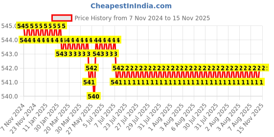 moglix.com Caparo Metric M14x80mm Half Threaded Socket Head Cap Bolt Screw (Pack of 10) caparo Price History Graph from 7 Nov 2024 to 15 Nov 2025