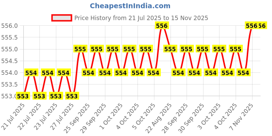 moglix.com Caparo Metric M14x90mm Half Threaded Socket Head Cap Bolt Screw (Pack of 10) caparo Price History Graph from 21 Jul 2025 to 15 Nov 2025